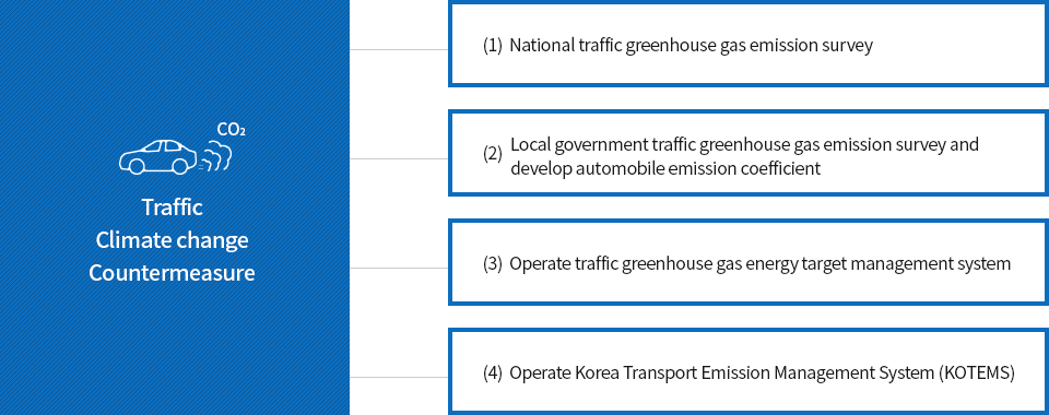 Greenhouse gas emissions research in transportation sector